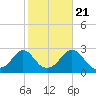 Westport Point tide chart for Friday, October 21, 2022