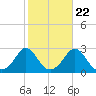 Westport Point tide chart for Saturday, October 22, 2022