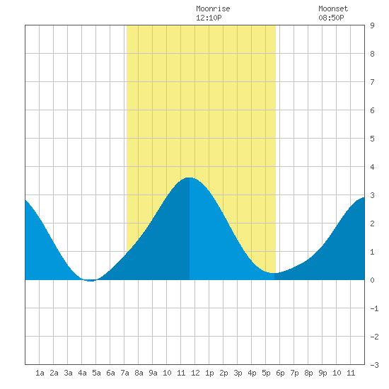 Westport Point tide chart for Saturday, October 29, 2022