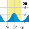 Westport Point tide chart for Saturday, October 29, 2022