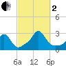 Westport Point tide chart for Sunday, October 2, 2022