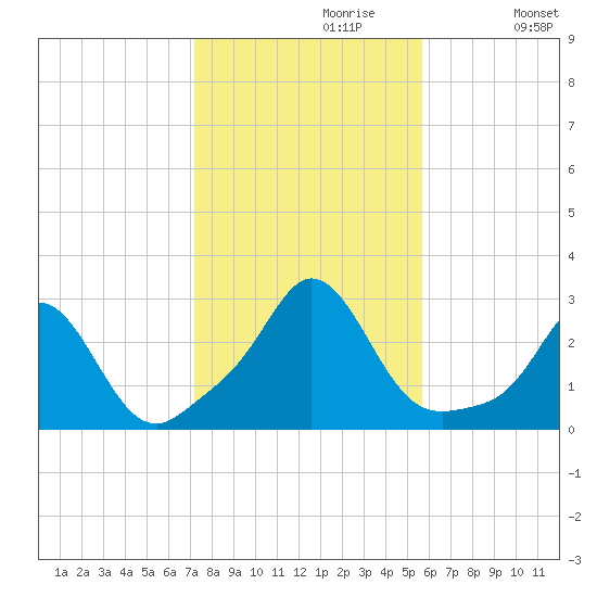 Westport Point tide chart for Sunday, October 30, 2022