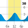 Westport Point tide chart for Sunday, October 30, 2022