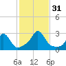 Westport Point tide chart for Monday, October 31, 2022