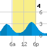 Westport Point tide chart for Tuesday, October 4, 2022