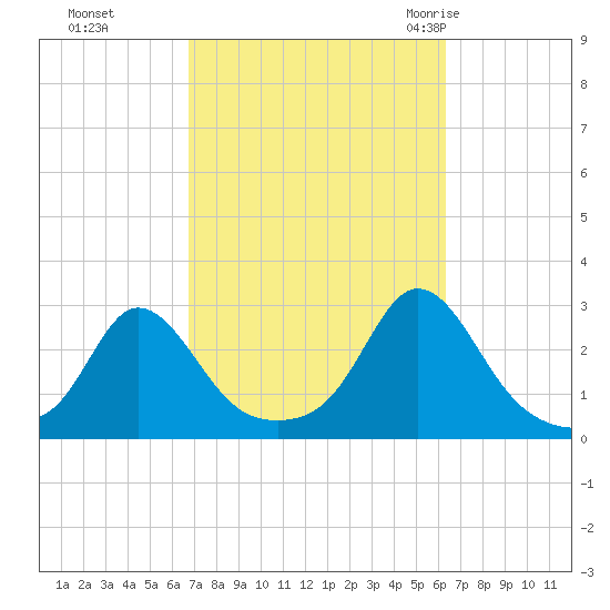 Westport Point tide chart for Wednesday, October 5, 2022
