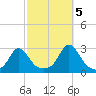 Westport Point tide chart for Wednesday, October 5, 2022