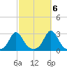 Westport Point tide chart for Thursday, October 6, 2022