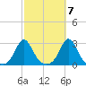 Westport Point tide chart for Friday, October 7, 2022