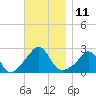 Westport Point tide chart for Friday, November 11, 2022