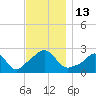 Westport Point tide chart for Sunday, November 13, 2022
