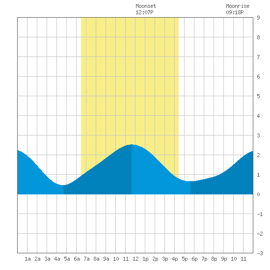 Westport Point tide chart for Monday, November 14, 2022