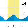 Westport Point tide chart for Monday, November 14, 2022