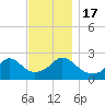 Westport Point tide chart for Thursday, November 17, 2022