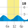 Westport Point tide chart for Friday, November 18, 2022