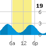 Westport Point tide chart for Saturday, November 19, 2022