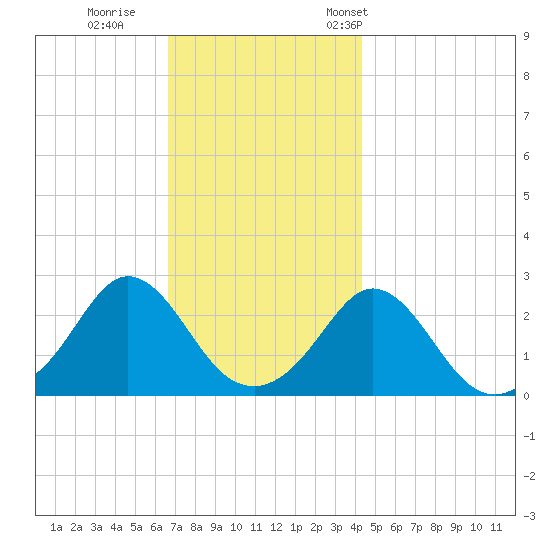Westport Point tide chart for Sunday, November 20, 2022