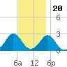Westport Point tide chart for Sunday, November 20, 2022