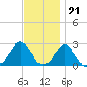 Westport Point tide chart for Monday, November 21, 2022