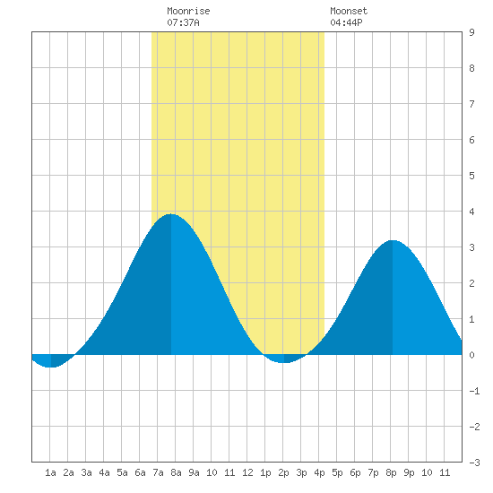 Westport Point tide chart for Thursday, November 24, 2022