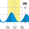 Westport Point tide chart for Saturday, November 26, 2022