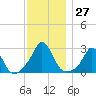 Westport Point tide chart for Sunday, November 27, 2022