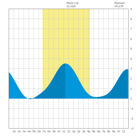 Westport Point tide chart for Monday, November 28, 2022