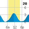 Westport Point tide chart for Monday, November 28, 2022