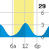 Westport Point tide chart for Tuesday, November 29, 2022