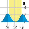 Westport Point tide chart for Saturday, November 5, 2022