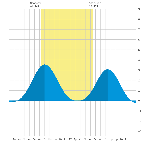 Westport Point tide chart for Sunday, November 6, 2022