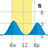 Westport Point tide chart for Sunday, November 6, 2022
