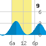 Westport Point tide chart for Wednesday, November 9, 2022