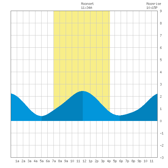 Westport Point tide chart for Wednesday, December 14, 2022