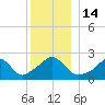Westport Point tide chart for Wednesday, December 14, 2022