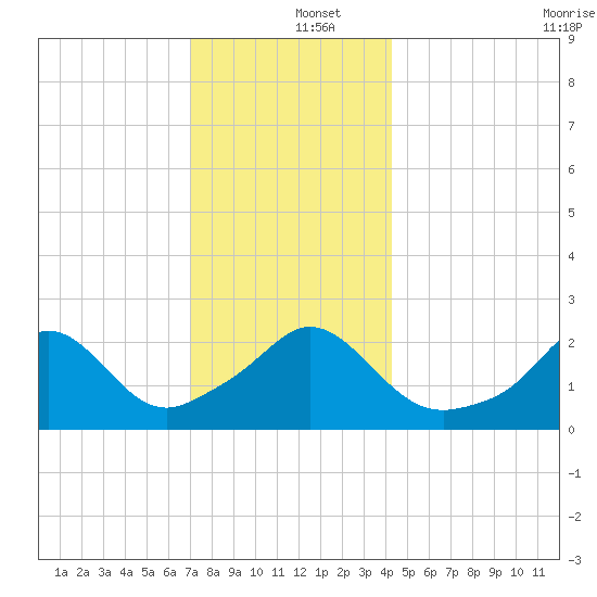 Westport Point tide chart for Thursday, December 15, 2022