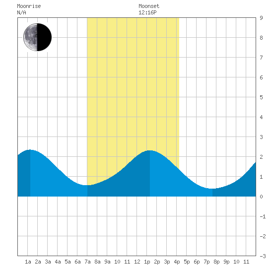 Westport Point tide chart for Friday, December 16, 2022