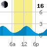 Westport Point tide chart for Friday, December 16, 2022