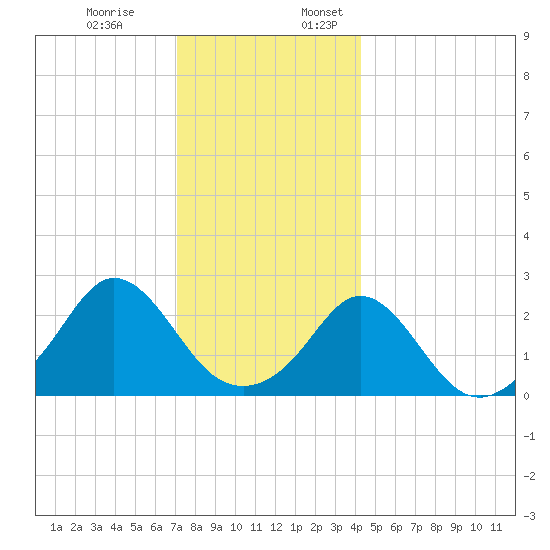 Westport Point tide chart for Monday, December 19, 2022