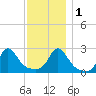 Westport Point tide chart for Thursday, December 1, 2022