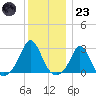 Westport Point tide chart for Friday, December 23, 2022