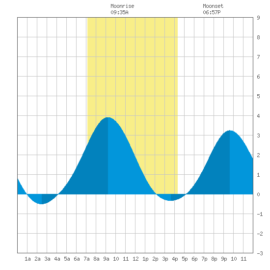 Westport Point tide chart for Sunday, December 25, 2022