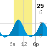 Westport Point tide chart for Sunday, December 25, 2022