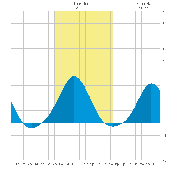 Westport Point tide chart for Monday, December 26, 2022