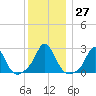 Westport Point tide chart for Tuesday, December 27, 2022