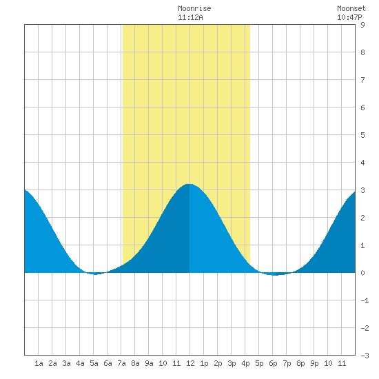 Westport Point tide chart for Wednesday, December 28, 2022