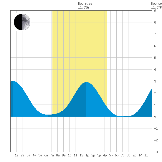 Westport Point tide chart for Thursday, December 29, 2022