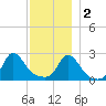 Westport Point tide chart for Friday, December 2, 2022