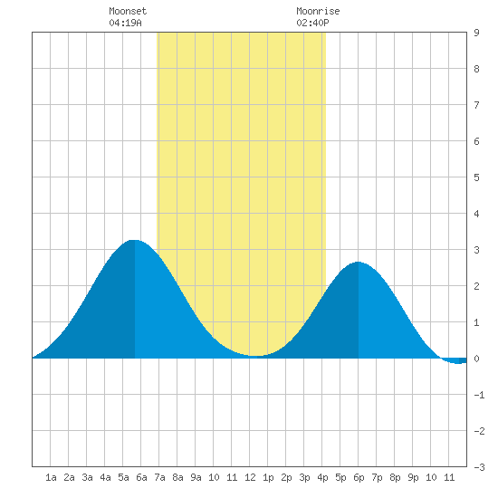 Westport Point tide chart for Monday, December 5, 2022