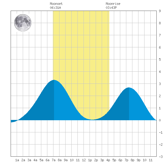 Westport Point tide chart for Wednesday, December 7, 2022
